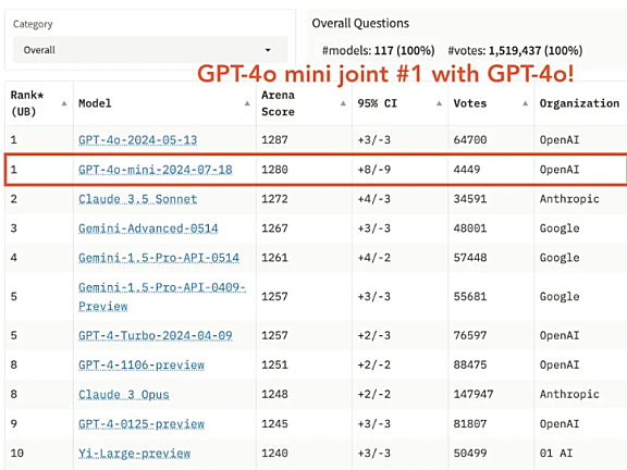 白嫖党狂喜！GPT-4o mini免费微调2个月，每天200万token随便薅