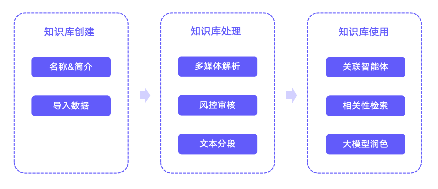 百度智能体 知识库篇-给智能体加点“专属知识”！-AI智能体一站式企业智能体推荐平台，扣子企业智能体